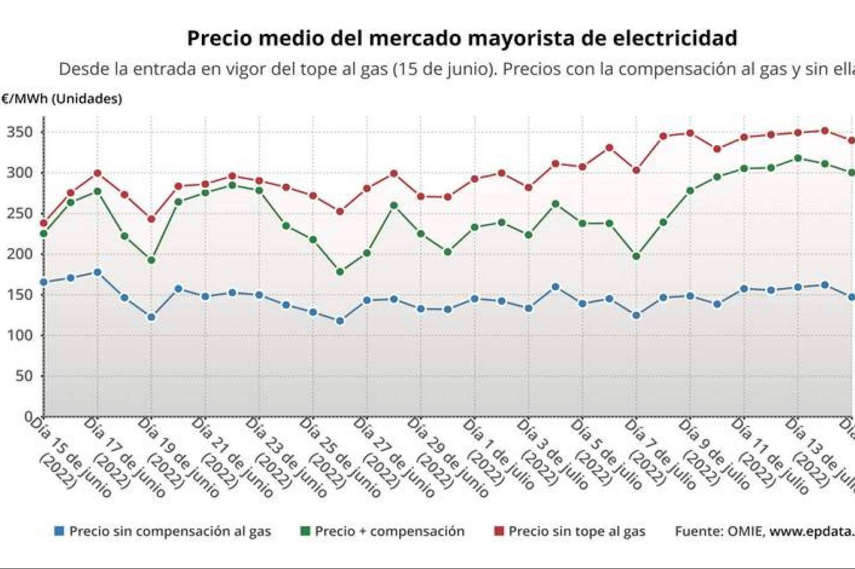 Cómo está afectando el Tope del Gas a los precios de la energía, con Energybox