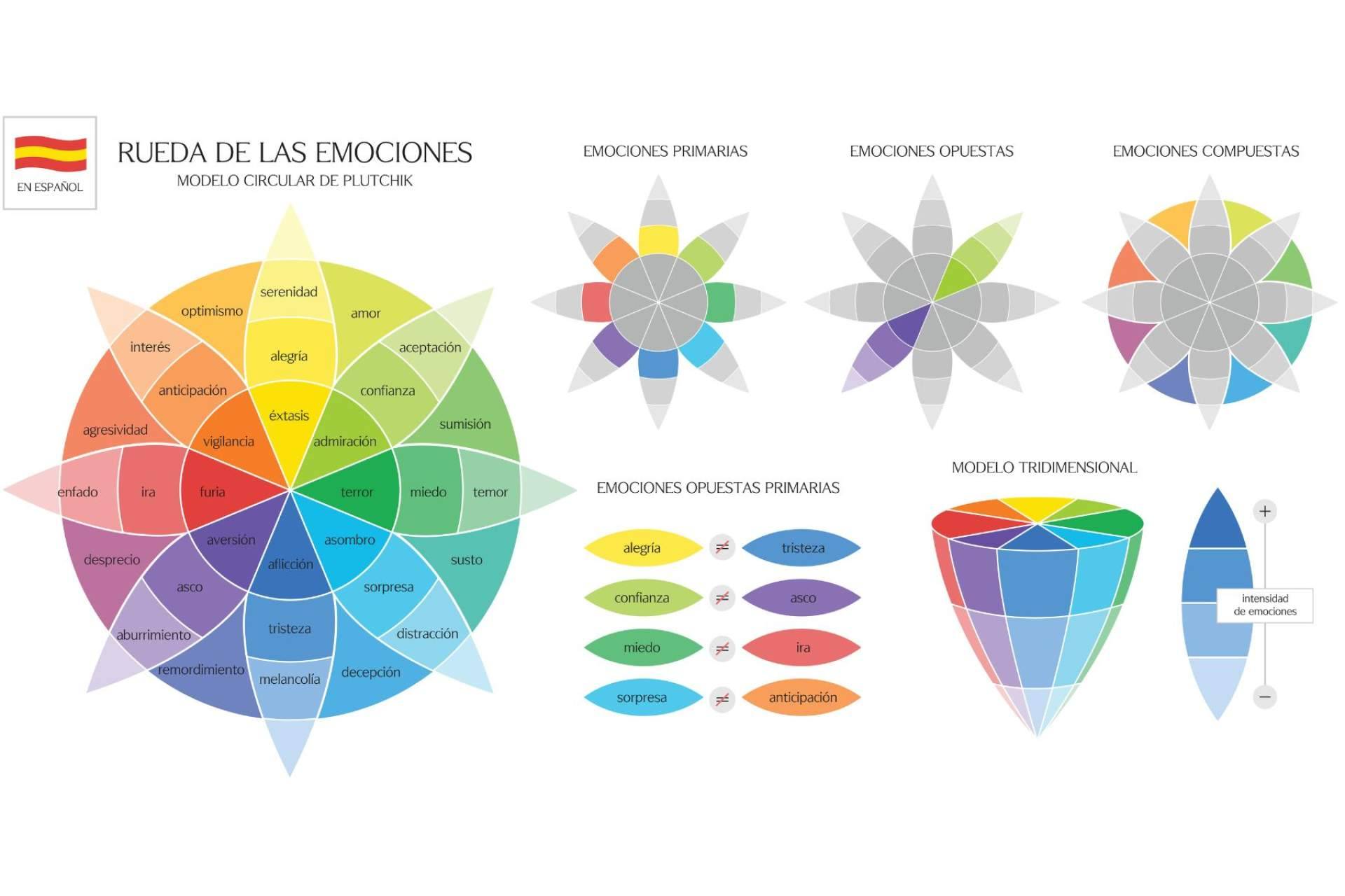 WellWo se inspira en la rueda de las emociones de Plutchik