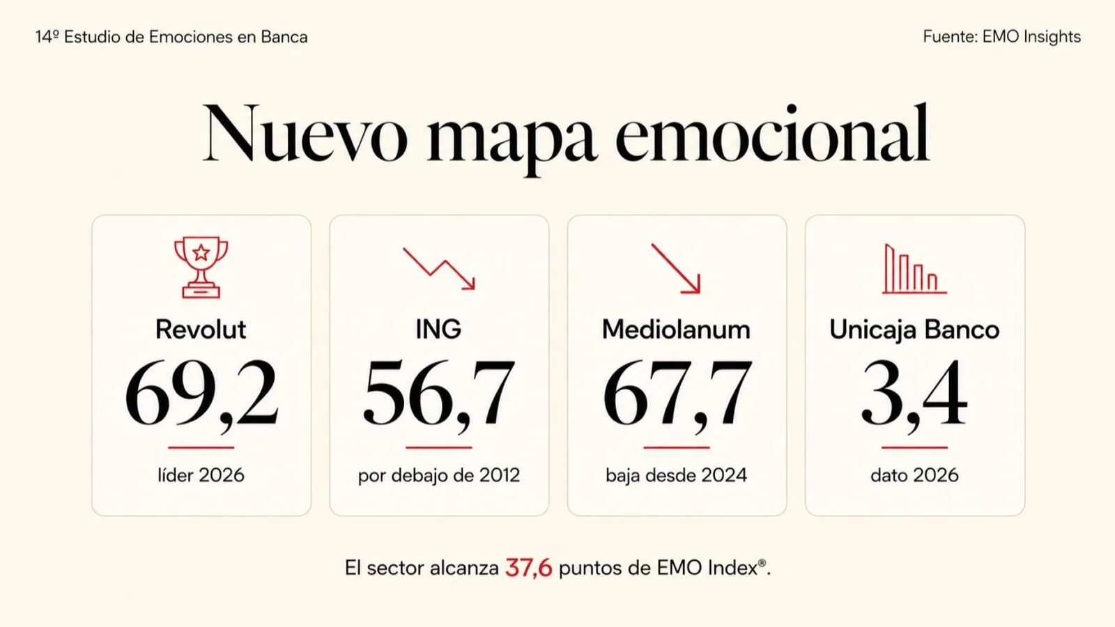 El liderazgo emocional en banca entra en una nueva fase
